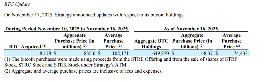 Mikrostrategie hat 835 Millionen US-Dollar ausgegeben und 8.178 Bitcoins gewonnen! Der Gesamtbestand nähert sich 650.000 BTC. Wird der Markt aufhören zu fallen?