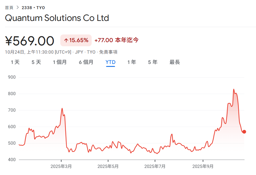 Japans erstes Ethereum-Finanzministerium, Quantum Solutions, erhielt Investitionen von der weiblichen Aktiengöttin! Es kaufte 2.365 ETH in 7 Tagen und belegte damit den 11. Platz im weltweiten Ethereum DAT