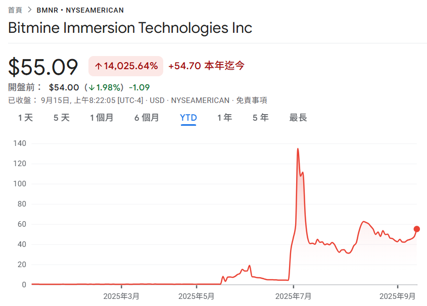 BitMine Ethereum-Bestände überstiegen 2,15 Millionen, und der Aktien-BMNR stieg in diesem Jahr um das 140-fache