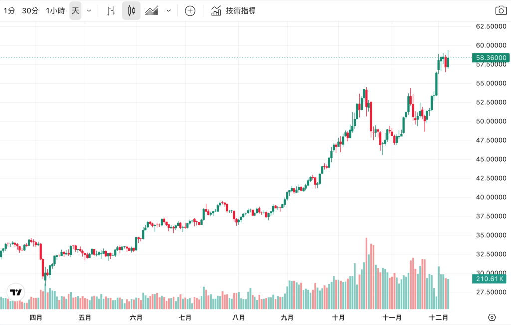 Silber durchbricht ein neues Hoch von 59 $, drei wichtige Treiber Kräfte unterstützen die Outperformance von Gold Lockerungsmaßnahmen. Von der Shanghai Futures Exchange veröffentlichte Daten zeigten, dass sich Ende November nur noch 446 bis 531 Tonnen Silber in den Lagern befanden, der niedrigste Stand seit 2015. </p><h4>Industrielle Nachfrage und ETFs treiben doppelt nach oben</h4><p>Silber gilt seit langem als Schlüsselmetall für die grüne Transformation: Die unersetzliche Nachfrage nach Solarmodulen und der leitfähigen Schicht von Elektrofahrzeugen zwingt die Hersteller dazu, weiterhin um jeden Preis Bestellungen aufzugeben. Seit 2021 kam es weltweit fünf Jahre in Folge zu Versorgungsengpässen, mit einem Gesamtdefizit von rund 800 Millionen Unzen. </p><p>Andererseits sind laut Kitco-Analyse die weltweiten Silber-ETF-Bestände auf rund 1,13 Milliarden Unzen gestiegen. Europäische und indische Fonds haben in diesem Jahr eine Rendite von mehr als 100 % erzielt, und Kapitalzuflüsse haben die Liquidität weiter gesichert. </p><h4>Währungspolitisches Umfeld: Trump 2.0 und Zinserwartungen</h4><p>Gleichzeitig setzt der Markt darauf, dass die Trump-Regierung einen schwachen Dollar bevorzugt und Druck auf die Federal Reserve ausübt. Anleger gehen im Allgemeinen davon aus, dass Anfang 2026 ein Zinssenkungszyklus beginnt, von dem Silber voraussichtlich direkt profitieren wird. </p><h3>Wall Street View: Können hohe Preise standhalten</h3><p>Angesichts der rasanten Anstiege haben Investmentbanken zwar Aussichten gegeben, aber ihre Warnungen beibehalten. Citigroup prognostiziert, dass es innerhalb von drei Monaten 62 US-Dollar erreichen könnte; UBS erhöhte ihren Durchschnittspreis im Jahr 2026 auf 60 US-Dollar. Goldman Sachs warnte davor, dass sich die kurzfristige Volatilität verstärken könnte, wenn die Fed unerwartet eine restriktive Haltung einnimmt oder wenn die Neuausrichtung des Rohstoffindex am Jahresende zu Gewinnmitnahmen führt. </p><p>Aufgrund der Angebots- und Nachfragelücke, der starren Nachfrage nach Energiewende und der lockeren Geldpolitik verlagert sich die Preissetzungsmacht vom Derivatemarkt auf physische Inhaber. Silber ist nicht mehr nur ein Ersatz für Gold, sondern spielt eine unverzichtbare Rolle im globalen Wettlauf um Ressourcen. </p>